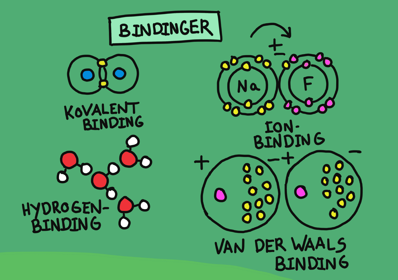 Benign Møde formel Plakat: Typer af bindinger - Bubbleminds