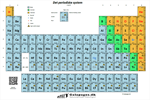 Det periodiske system Bubbleminds